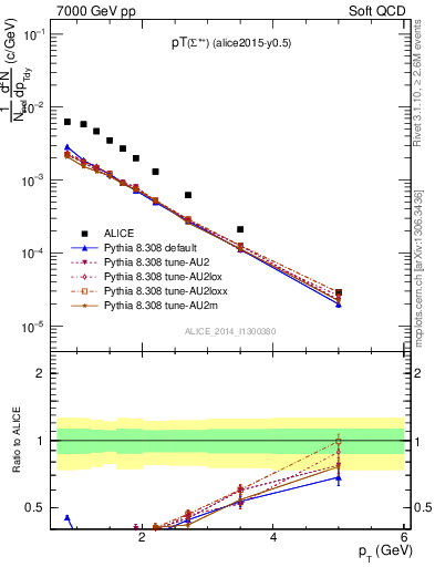 Plot of Sigma1385p_pt in 7000 GeV pp collisions