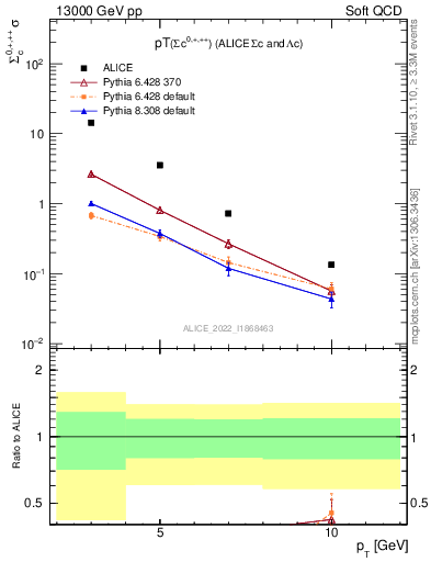 Plot of Sigmac.pt in 13000 GeV pp collisions