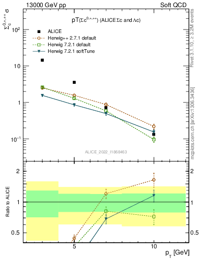 Plot of Sigmac.pt in 13000 GeV pp collisions