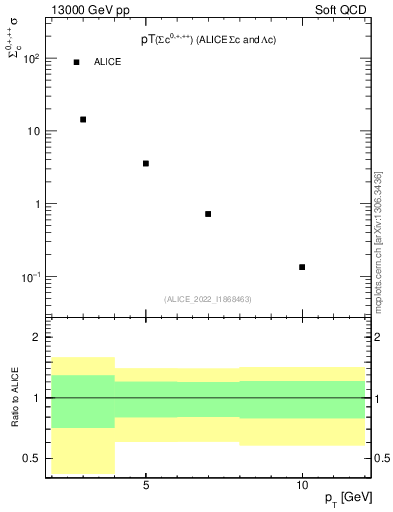 Plot of Sigmac.pt in 13000 GeV pp collisions