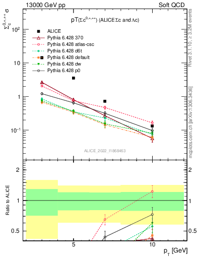 Plot of Sigmac.pt in 13000 GeV pp collisions