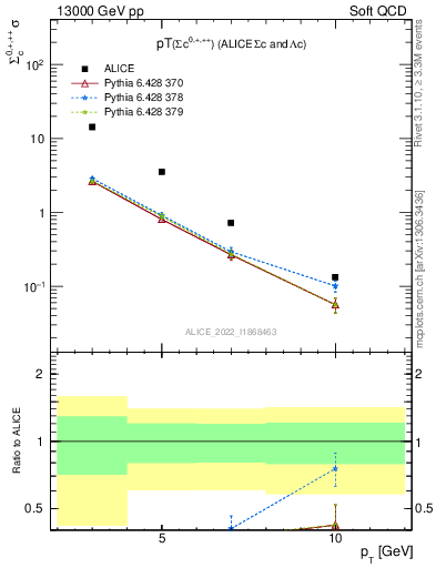 Plot of Sigmac.pt in 13000 GeV pp collisions