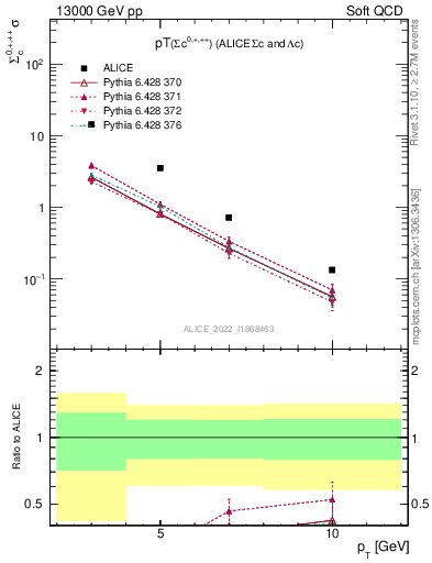 Plot of Sigmac.pt in 13000 GeV pp collisions