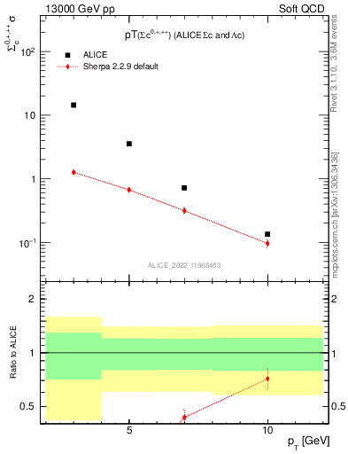 Plot of Sigmac.pt in 13000 GeV pp collisions