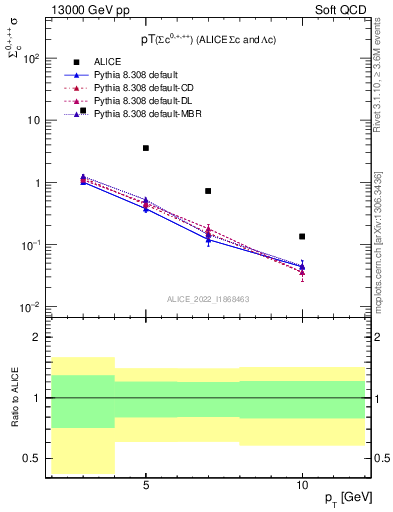 Plot of Sigmac.pt in 13000 GeV pp collisions