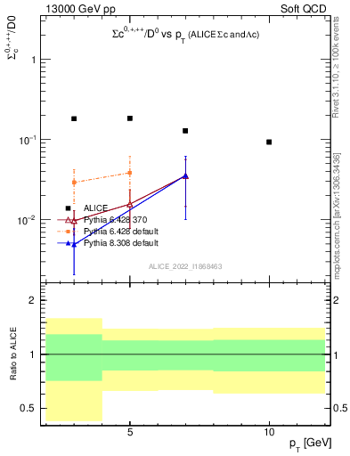 Plot of Sigmac.pt_D0.pt in 13000 GeV pp collisions