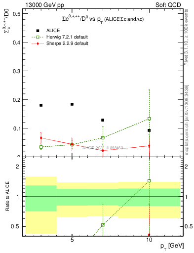 Plot of Sigmac.pt_D0.pt in 13000 GeV pp collisions