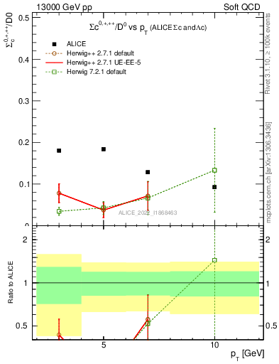 Plot of Sigmac.pt_D0.pt in 13000 GeV pp collisions