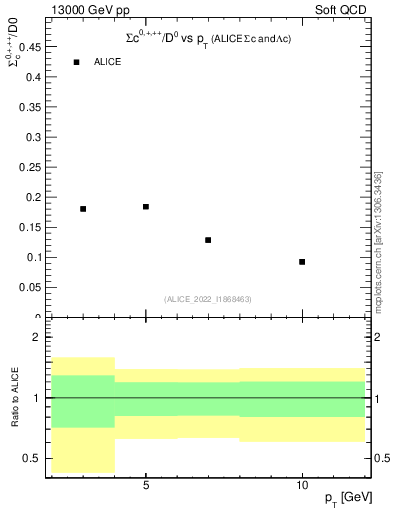 Plot of Sigmac.pt_D0.pt in 13000 GeV pp collisions