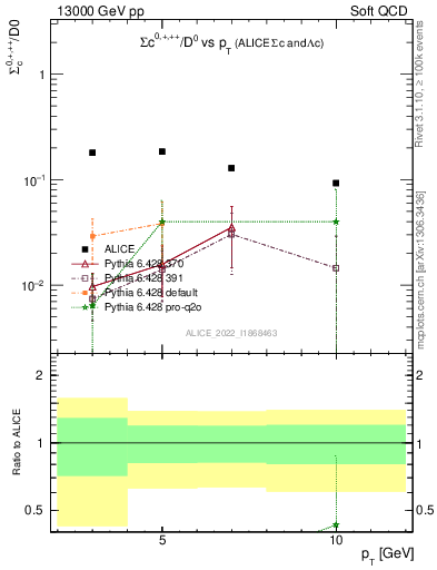 Plot of Sigmac.pt_D0.pt in 13000 GeV pp collisions