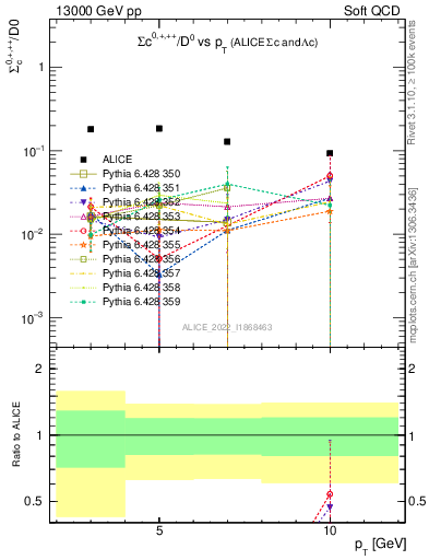 Plot of Sigmac.pt_D0.pt in 13000 GeV pp collisions