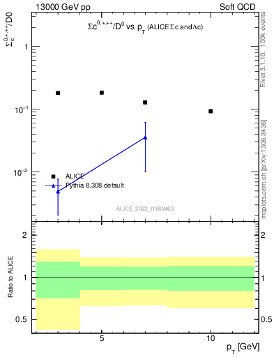 Plot of Sigmac.pt_D0.pt in 13000 GeV pp collisions