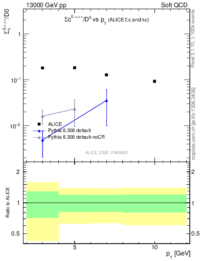 Plot of Sigmac.pt_D0.pt in 13000 GeV pp collisions