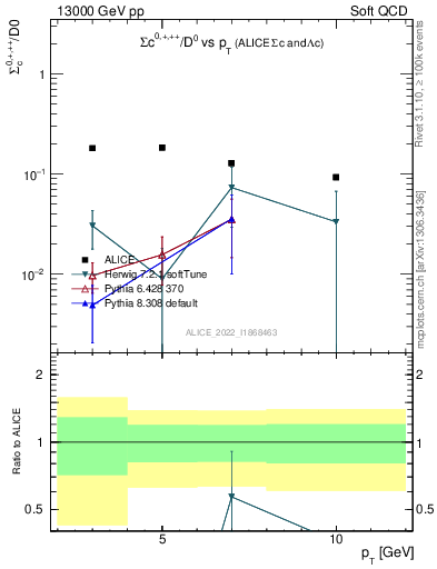 Plot of Sigmac.pt_D0.pt in 13000 GeV pp collisions