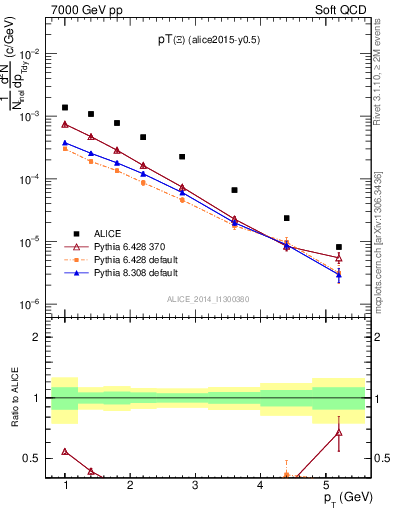 Plot of Xi1530_pt in 7000 GeV pp collisions