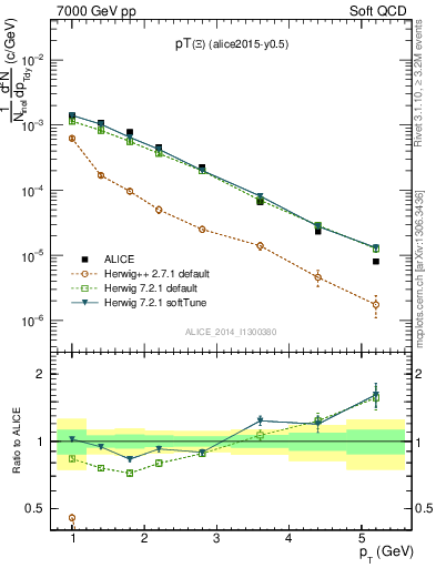 Plot of Xi1530_pt in 7000 GeV pp collisions