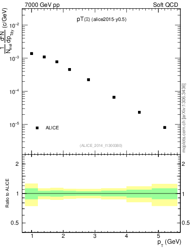 Plot of Xi1530_pt in 7000 GeV pp collisions