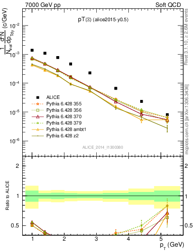 Plot of Xi1530_pt in 7000 GeV pp collisions