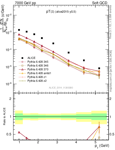 Plot of Xi1530_pt in 7000 GeV pp collisions