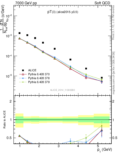 Plot of Xi1530_pt in 7000 GeV pp collisions