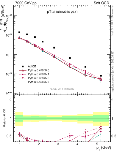 Plot of Xi1530_pt in 7000 GeV pp collisions