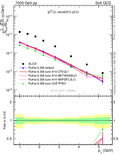 Plot of Xi1530_pt in 7000 GeV pp collisions