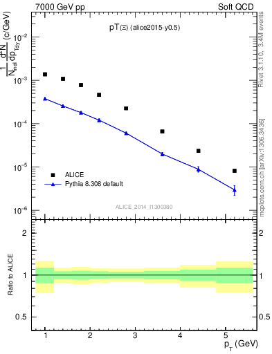 Plot of Xi1530_pt in 7000 GeV pp collisions