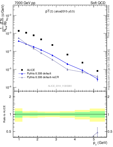 Plot of Xi1530_pt in 7000 GeV pp collisions