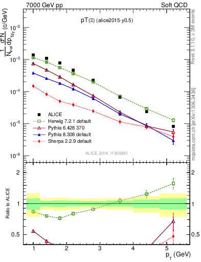 Plot of Xi1530_pt in 7000 GeV pp collisions