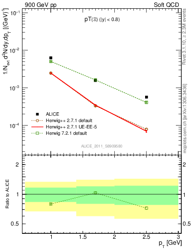 Plot of Xi_pt in 900 GeV pp collisions