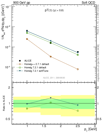 Plot of Xi_pt in 900 GeV pp collisions