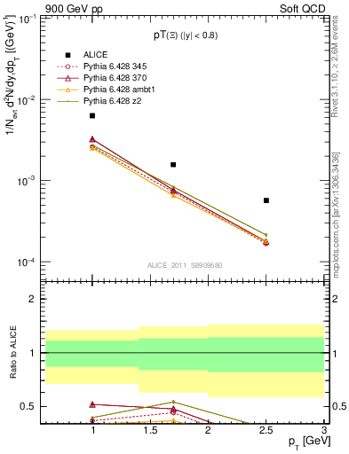 Plot of Xi_pt in 900 GeV pp collisions