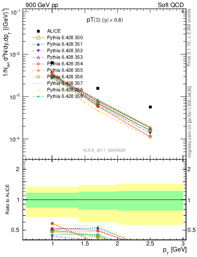 Plot of Xi_pt in 900 GeV pp collisions