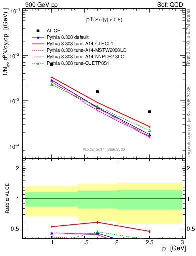 Plot of Xi_pt in 900 GeV pp collisions