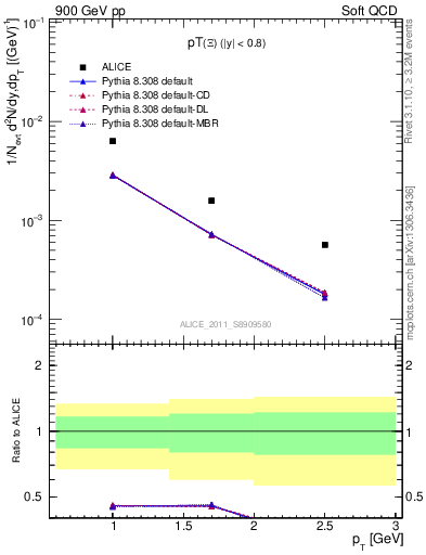 Plot of Xi_pt in 900 GeV pp collisions