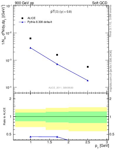 Plot of Xi_pt in 900 GeV pp collisions