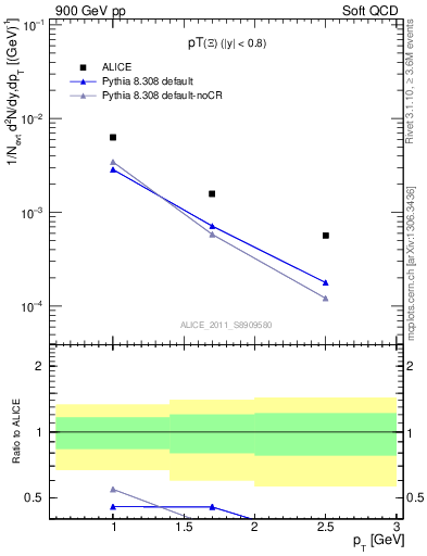 Plot of Xi_pt in 900 GeV pp collisions