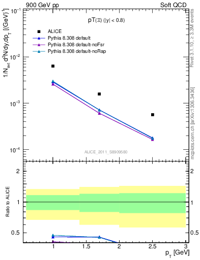 Plot of Xi_pt in 900 GeV pp collisions