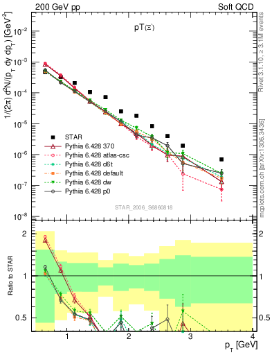 Plot of Xim_pt in 200 GeV pp collisions