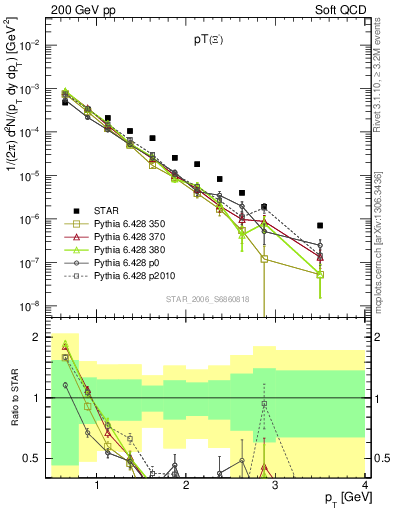 Plot of Xim_pt in 200 GeV pp collisions