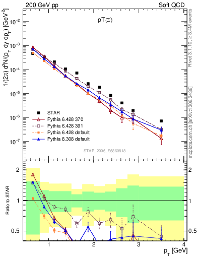 Plot of Xim_pt in 200 GeV pp collisions