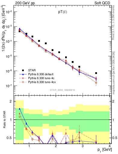 Plot of Xim_pt in 200 GeV pp collisions