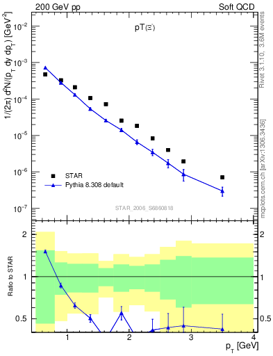 Plot of Xim_pt in 200 GeV pp collisions