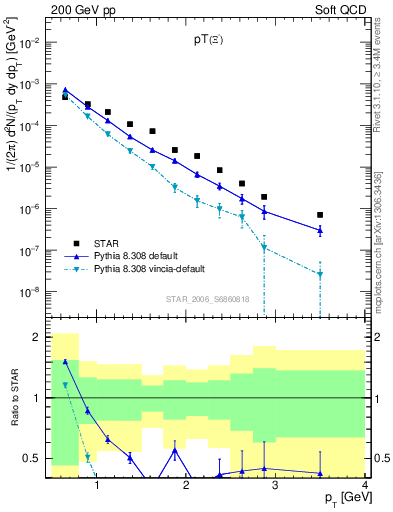 Plot of Xim_pt in 200 GeV pp collisions