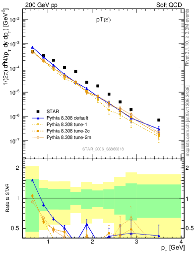 Plot of Xim_pt in 200 GeV pp collisions