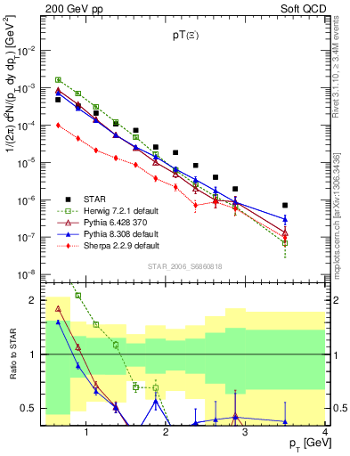 Plot of Xim_pt in 200 GeV pp collisions