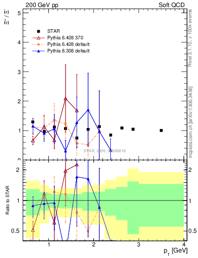 Plot of Xip2Xim_pt in 200 GeV pp collisions