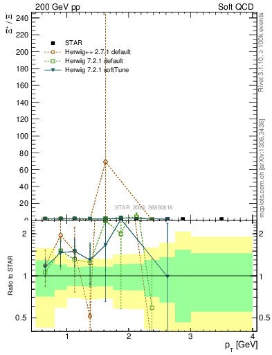 Plot of Xip2Xim_pt in 200 GeV pp collisions