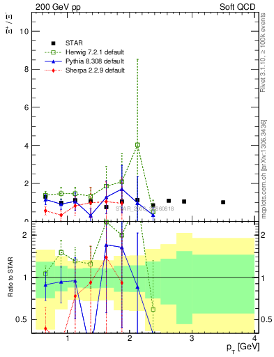 Plot of Xip2Xim_pt in 200 GeV pp collisions