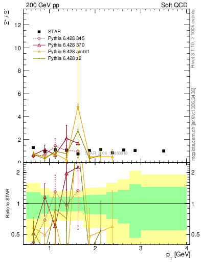 Plot of Xip2Xim_pt in 200 GeV pp collisions